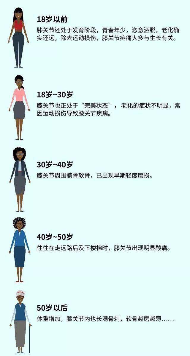 随着年纪的增加,您会不会经常在走路或者上楼梯时膝盖发出阵阵的疼痛