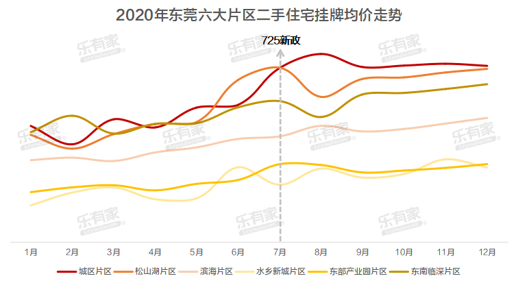 房價大漲22成交量近5年最低2020年東莞二手樓市數據大揭秘