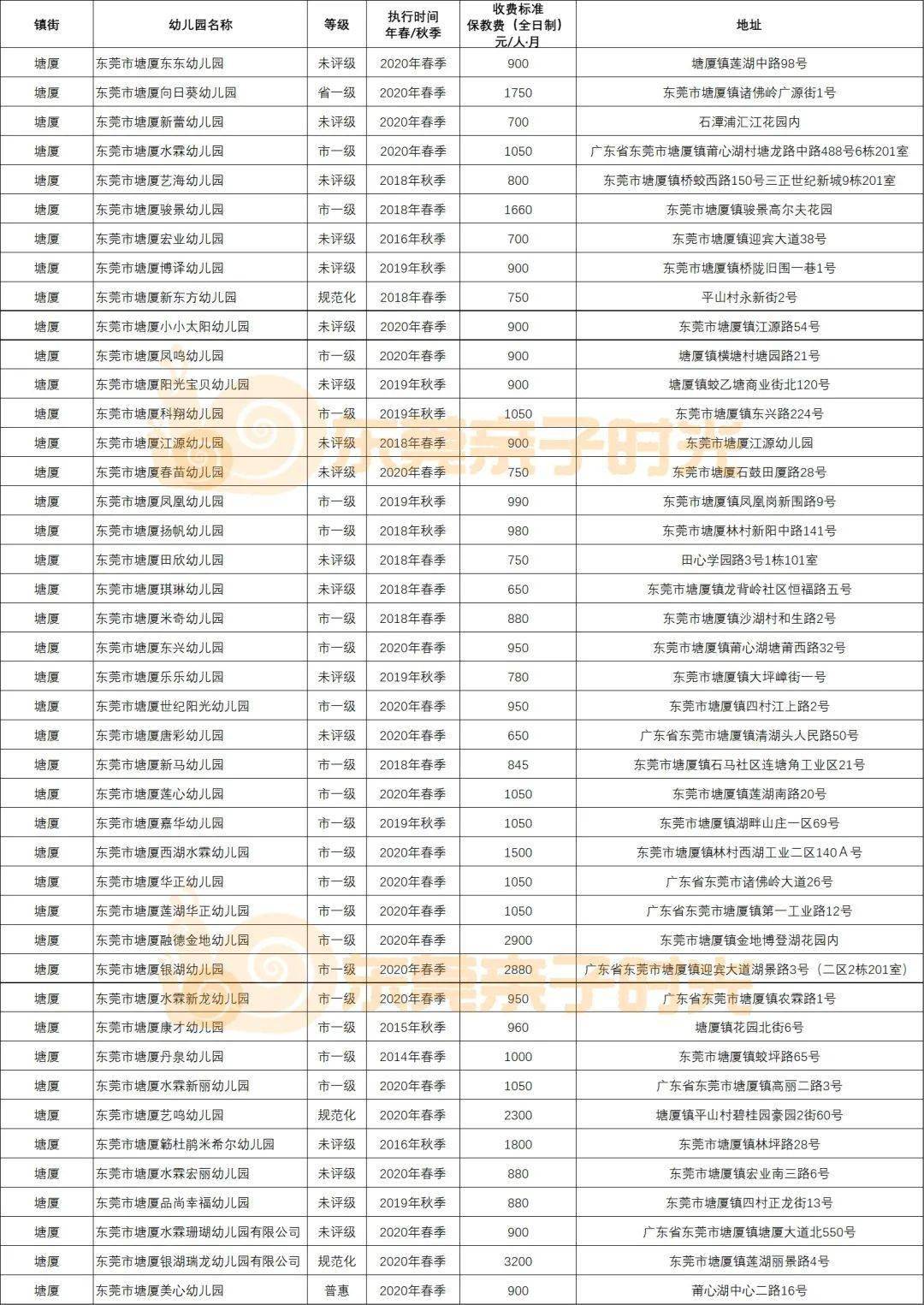 超全整理东莞民办幼儿园收费汇总你家娃上哪所