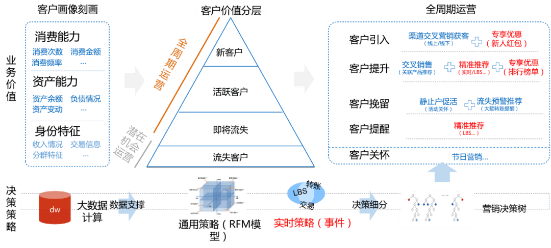 1,产品设计与开发传统保险痛点:产品开发和定价主要依赖于大数法则