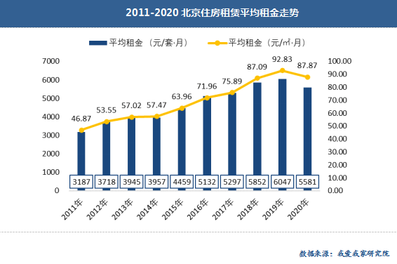 2020年北京租赁市场量价齐跌 今年会触底回升吗?_租金