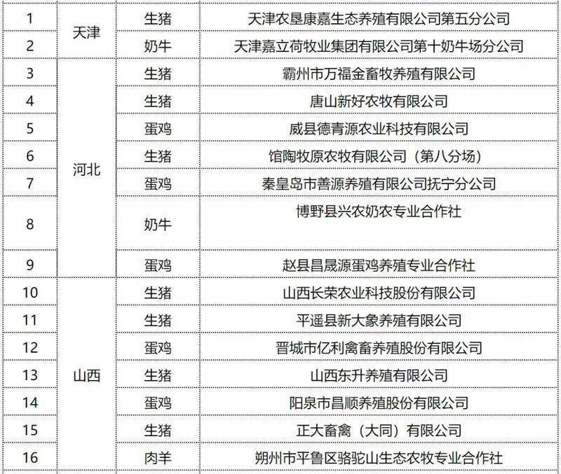 山東省國家級畜禽養殖標準化示範場創建數量全國第一