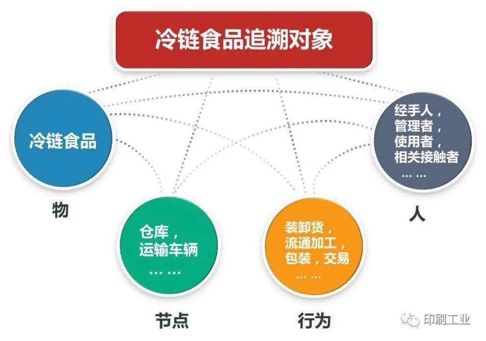 新冠肺炎疫情下冷链食品追溯体系建设的关键问题有哪些