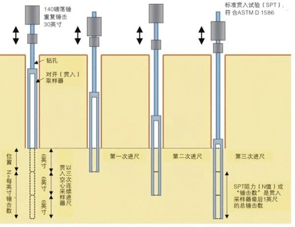 标准贯入试验(standard penetration test,spt)是动力触探的一种,是