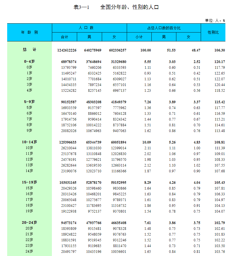 人口普查y_人口普查(3)