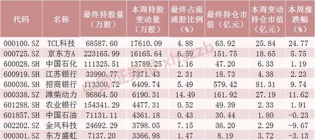 扫货近180亿元!北行基金购买了大量“面板双打”,并减少了这些“中文前缀”股票的头寸(附清单)