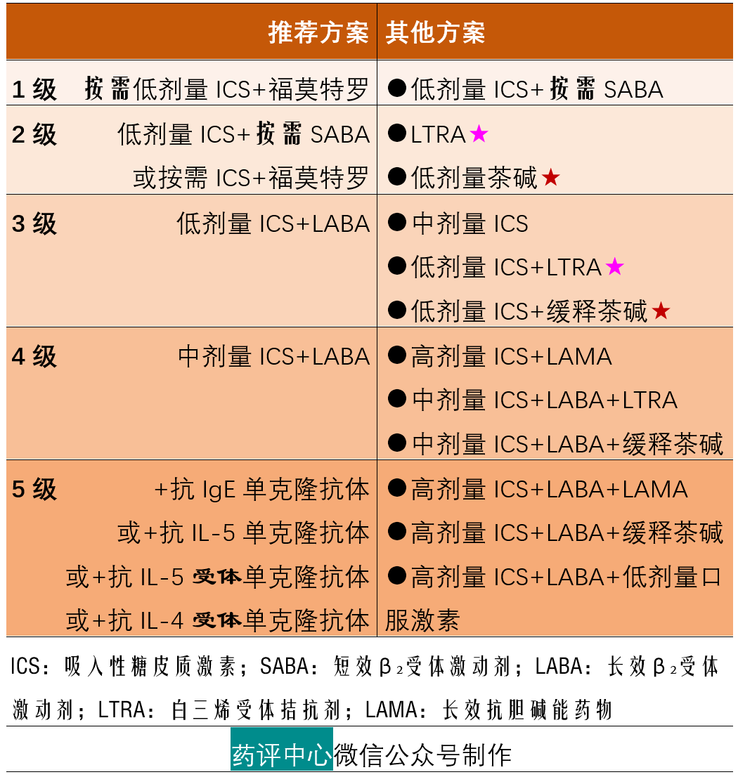 2020年版哮喘诊疗指南发布,这5点更新需牢记!