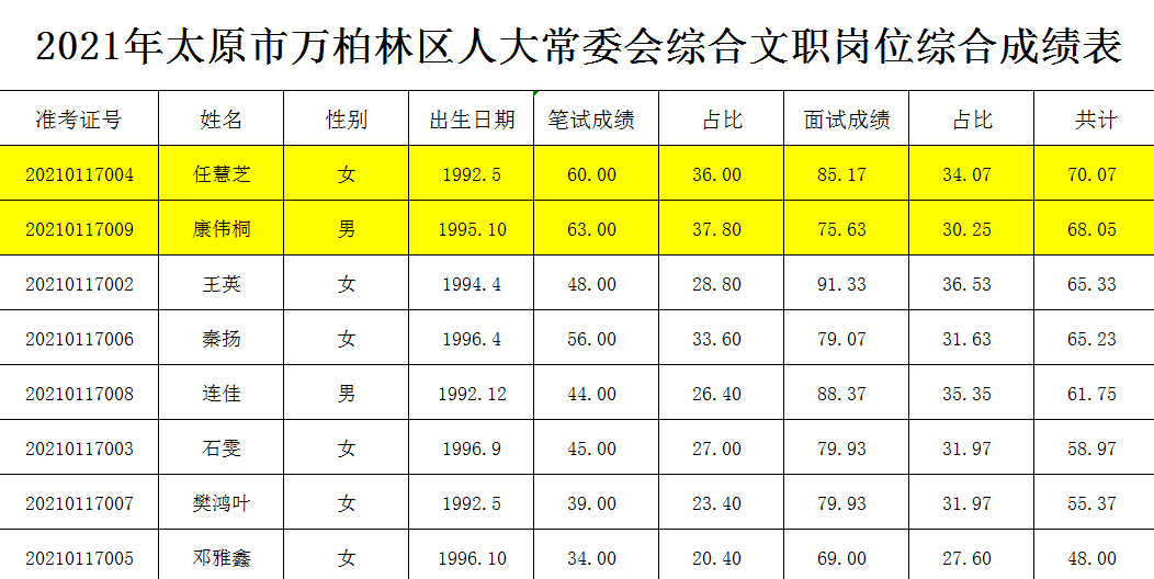2021太原市人口_2021太原市中考录取线(3)