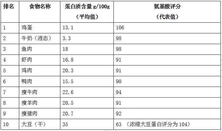 8】肉类食物是优质蛋白质的来源