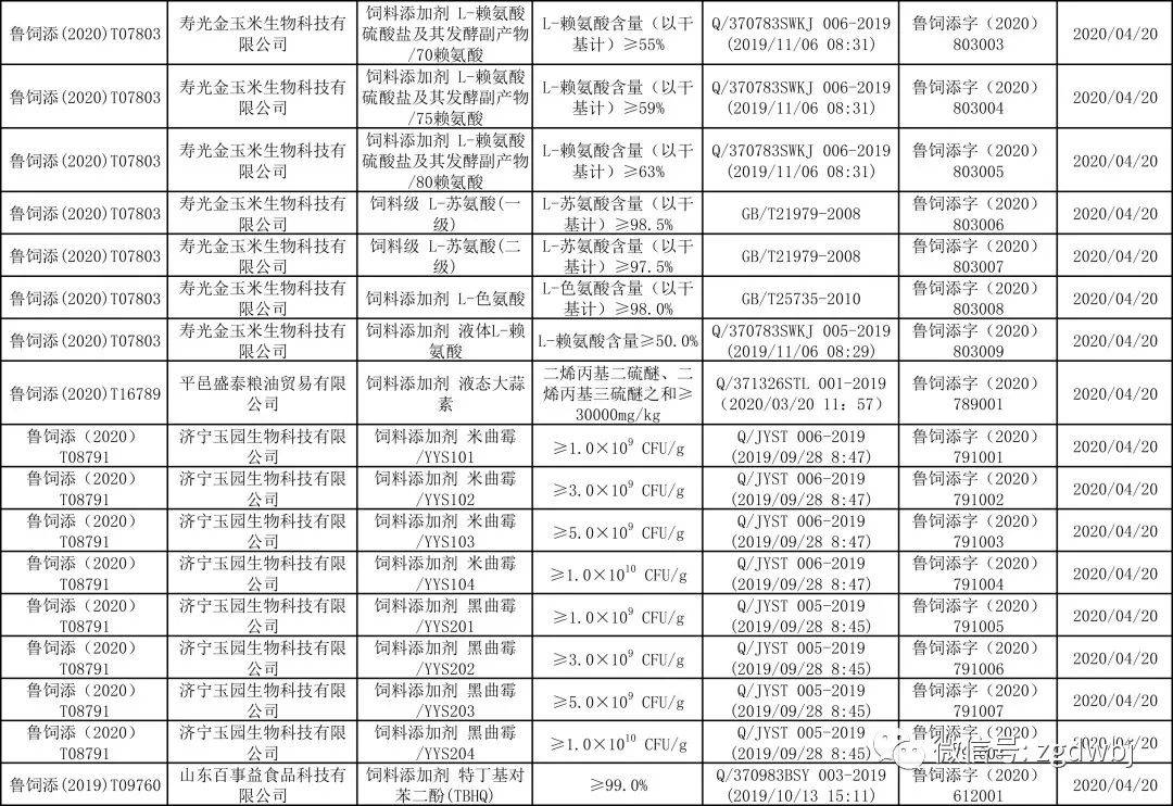 148个批准文号,36家企业,2020年山东省饲料添加剂产品批准文号情况