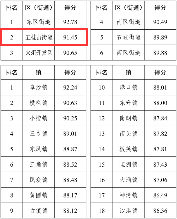 五桂山街道gdp_五桂山图片