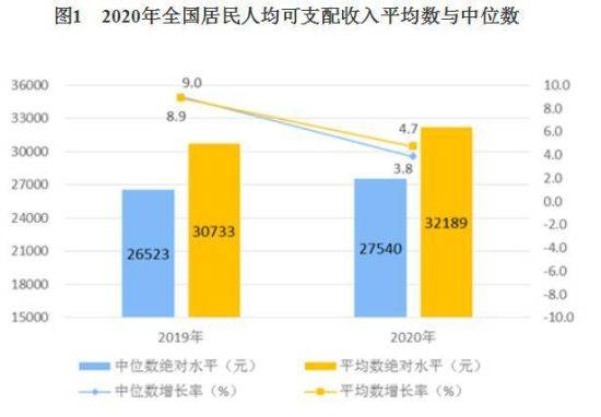 2020年人均gdp中位数_2020年美国人均收入为3.88万美元,中位数是2.7万美元,中国呢