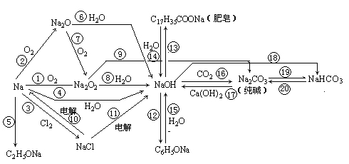 鈉及其化合物轉化圖幾種常見金屬及其化合物之間的相互轉化關係