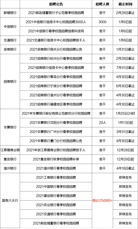 银行招聘汇总_近期银行招聘汇总(3)