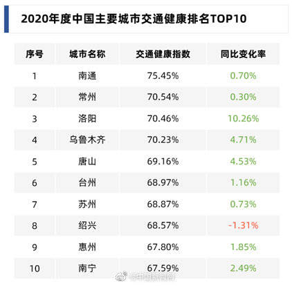 2020全国拥堵城市排名_2020全国交通拥堵TOP10重庆贵阳北京位列前三