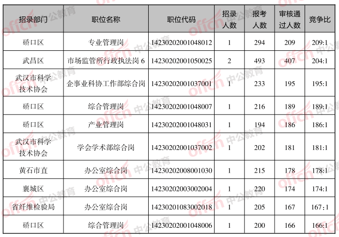 2020武汉gdp最高的区_武汉gdp(2)