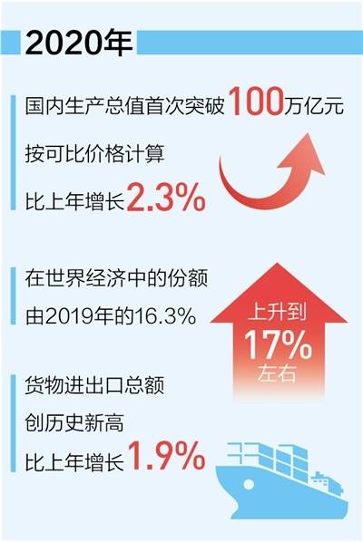 2020国内GDP数据_中国gdp历年数据