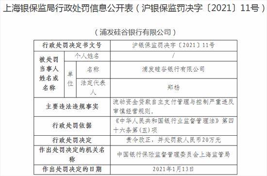 浦发硅谷银行被罚：贷款自主支付管控严重违规