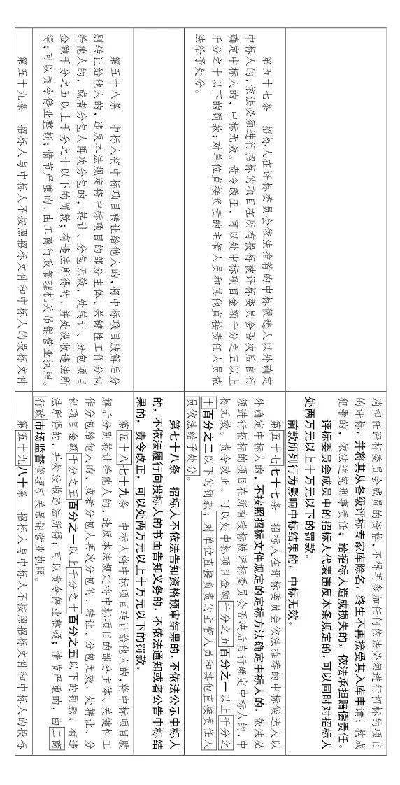 大修!中标候选人不再排序!“最低价中标”退场!招标人自主确定中标人!