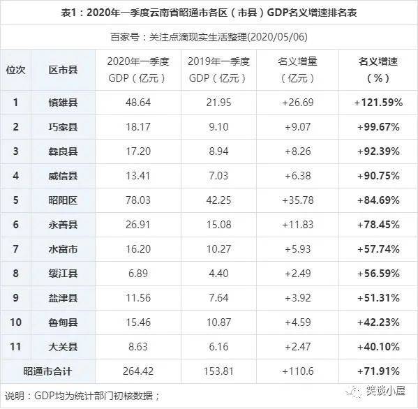 镇雄县2020年gdp多少_云南昭通市各区县2020年GDP排名出炉 昭阳第一,镇雄第二