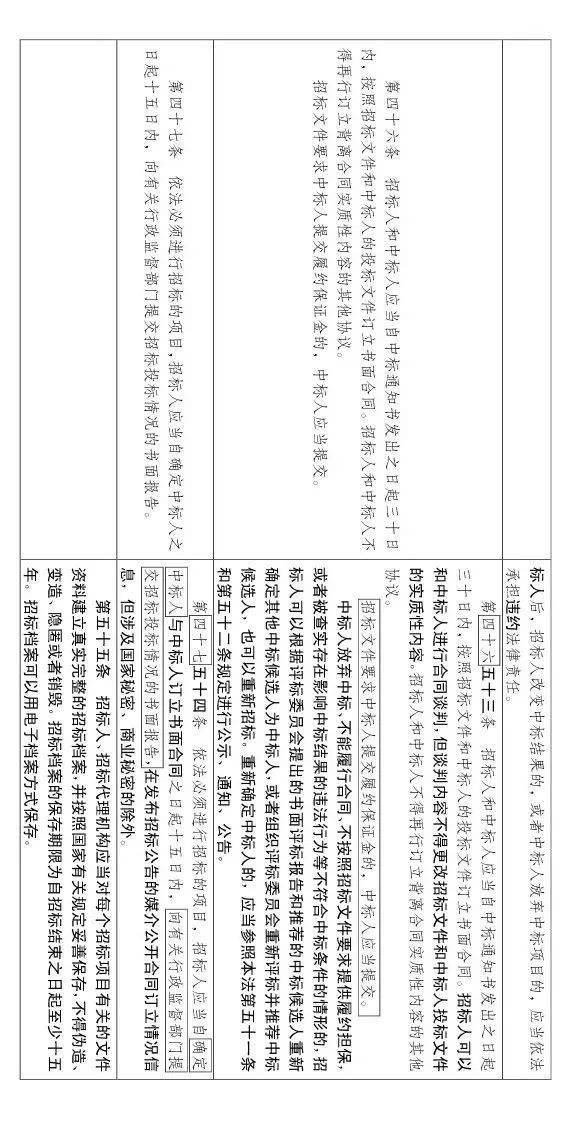 大修!中标候选人不再排序!“最低价中标”退场!招标人自主确定中标人!