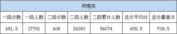 2020重庆初中一诊成_重庆考生看过来!重庆市高2021届一诊考试—分段表公