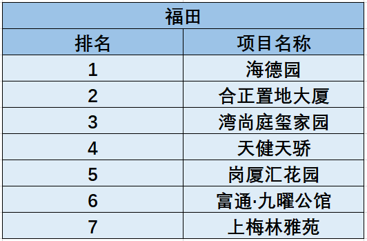 2021年深圳市各区gdp(2)