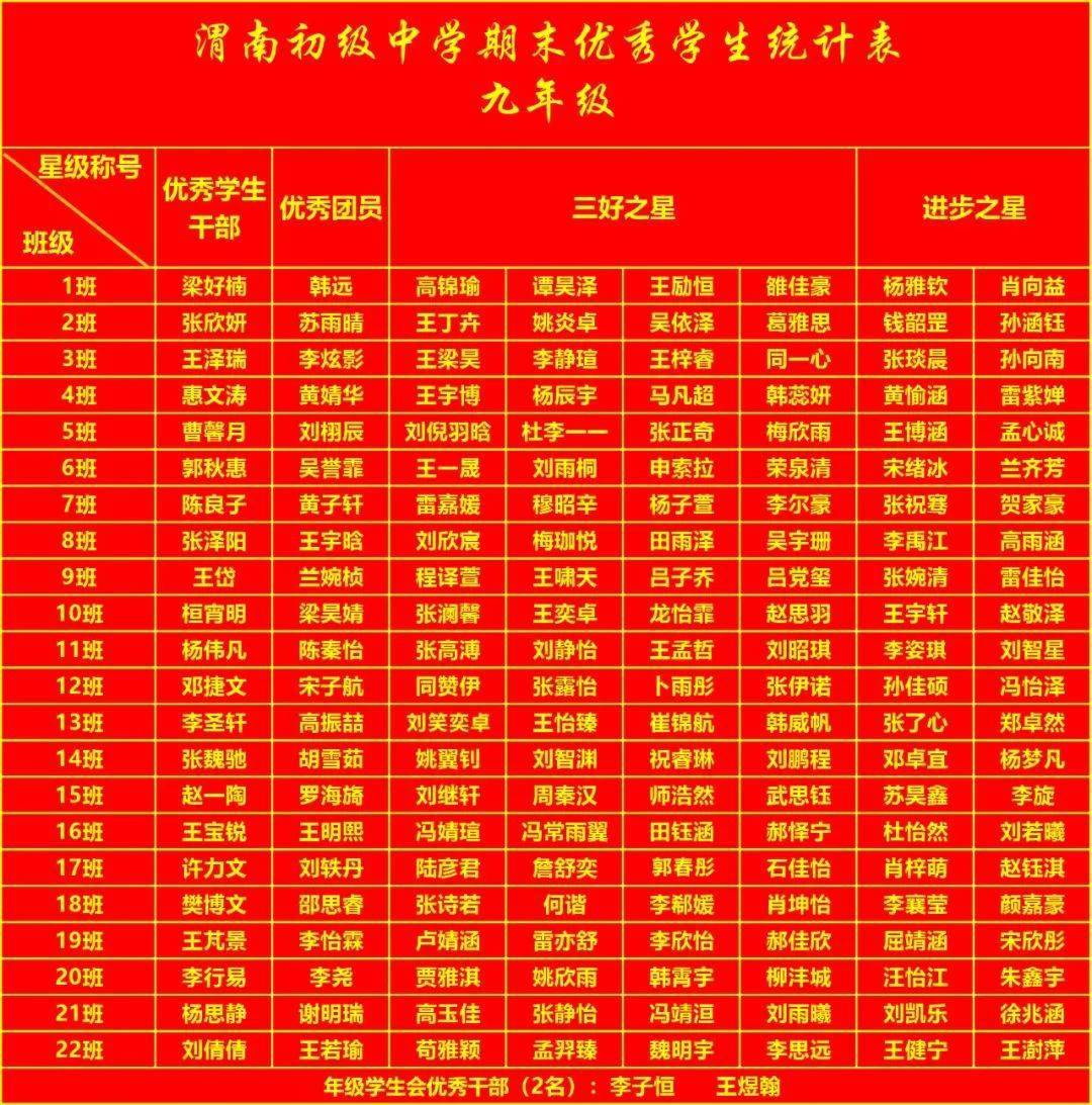 期末成绩光荣榜看看有没有你的名字