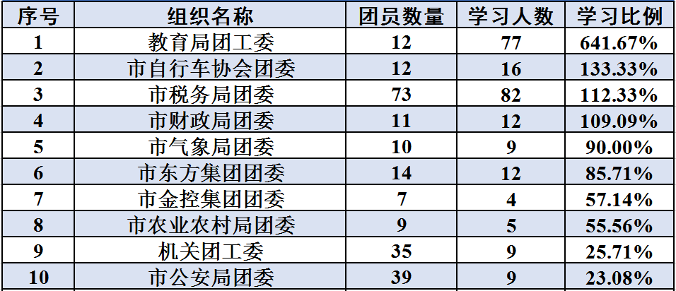 以下單位為上一期學習的優秀單位▼▼團衢江區委,教育局團工委市