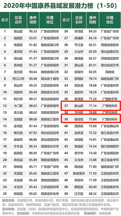 桂林兴安gdp2020全年_山水甲天下的桂林2020年一季度GDP出炉,在广西排名第几(3)