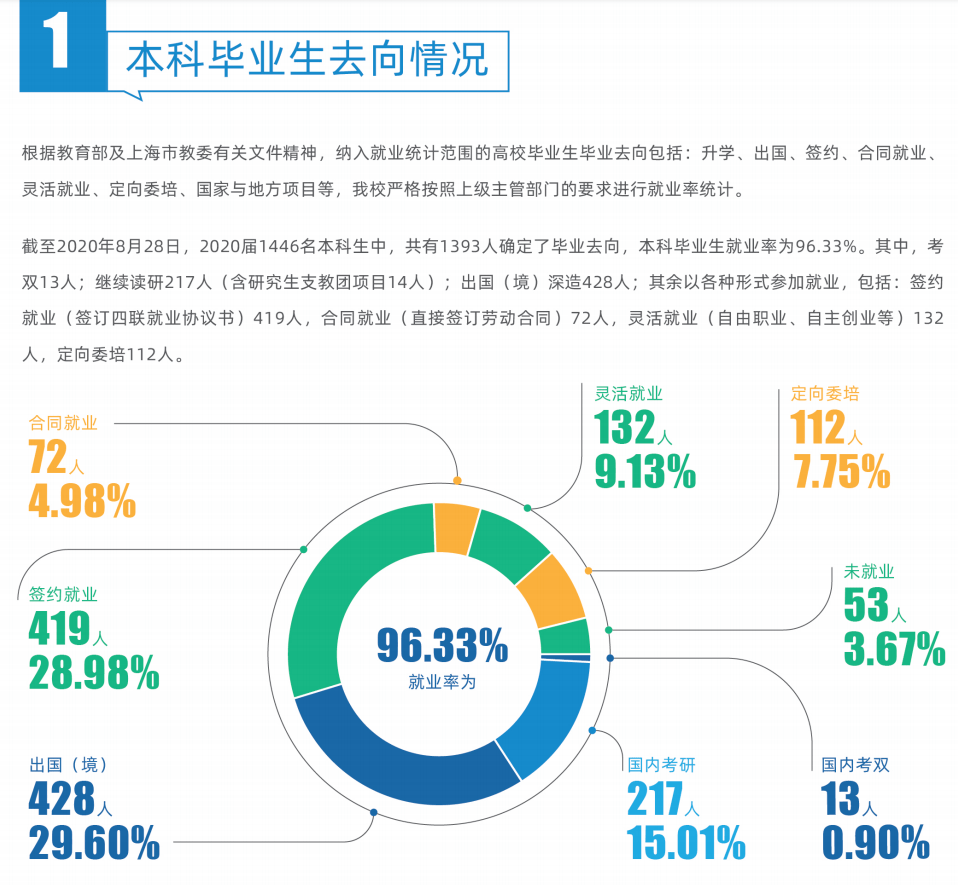 上海外国语大学2020届毕业生就业质量报告发布:总体深造率增长!