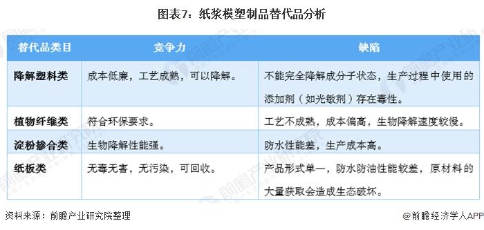 2020年中國紙漿模塑行業市場現狀及發展前景分析2025年市場規模將近