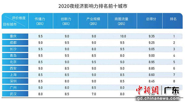 笔记本质量十大排名%_腾讯联合排名t望智库发布中国城市夜经济影响力十强
