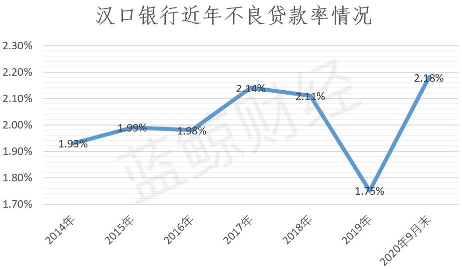 汉口银行股权屡次遭流拍背后：不良率达最高峰
