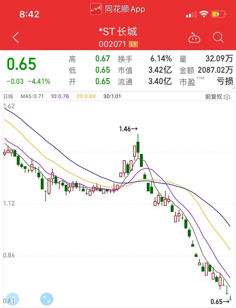 “影视借壳第一股”长城影视将退市1元,市值仅3亿元