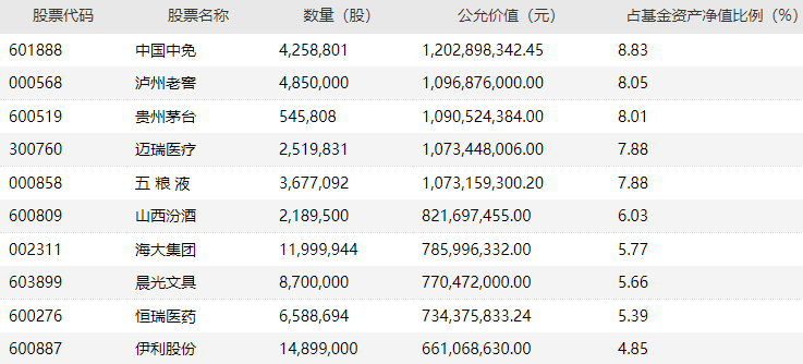 明星基金经理四季报来了 高仓位运作 调仓分歧大 易方达