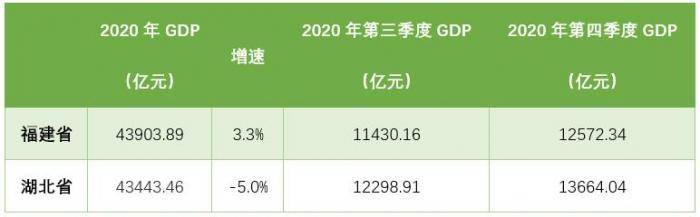 湖北gdp排名2020年_2020年GDP10强省份:广东突破11万亿,河南第三、安徽第九