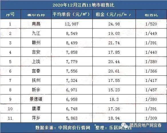 江西房价排行_江西房价又涨了一波江西各大城市最新房价排名