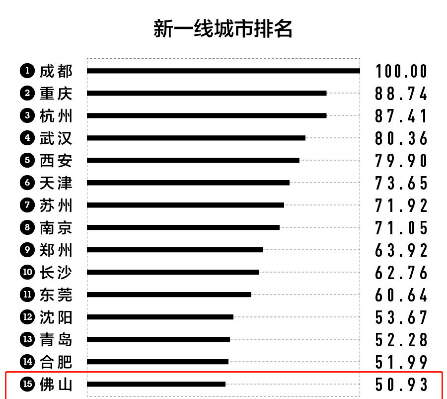 2020年佛山市GDP_佛山市惠景小学2010年(2)