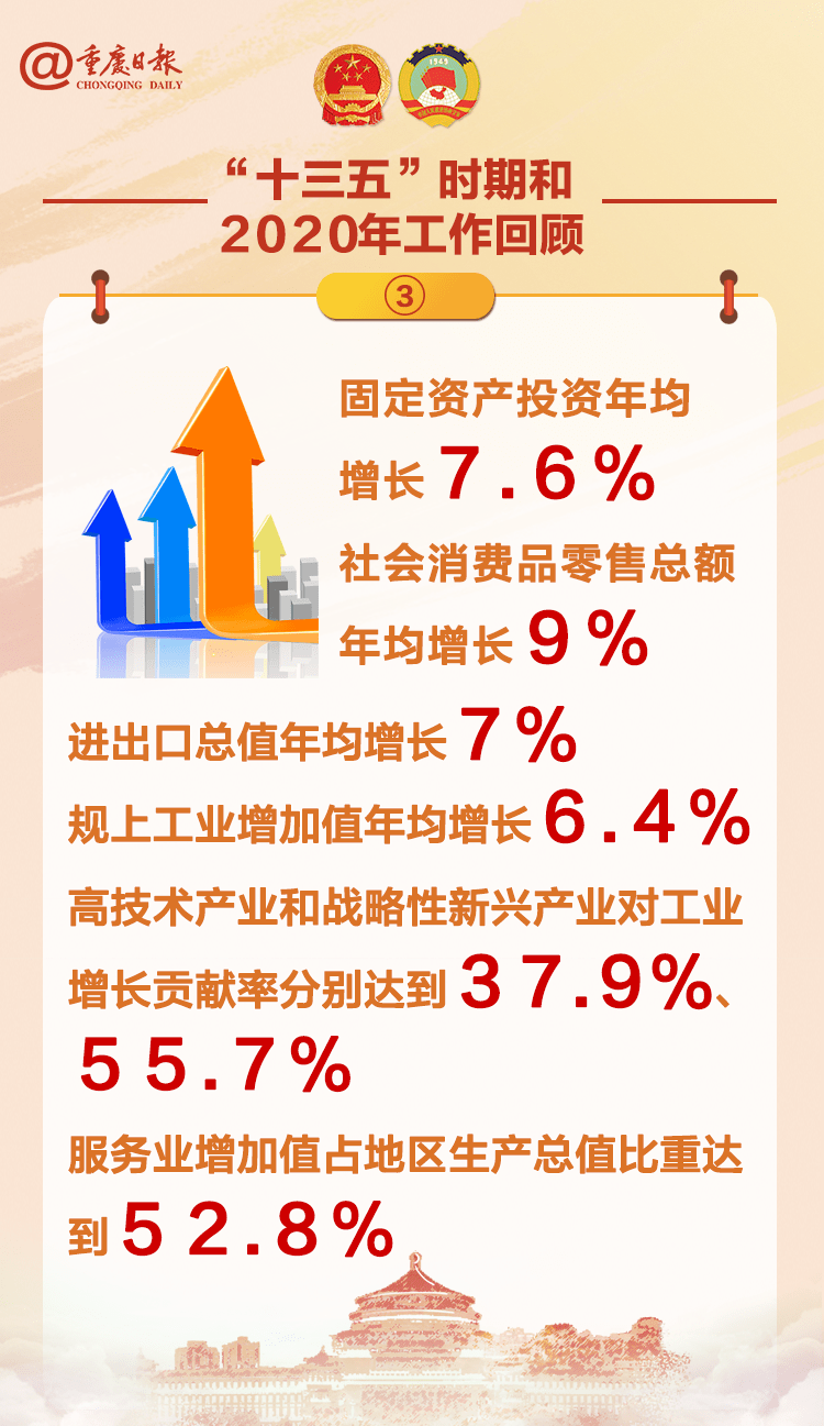 重庆市2021gdp目标_重庆市各区县gdp排名(2)