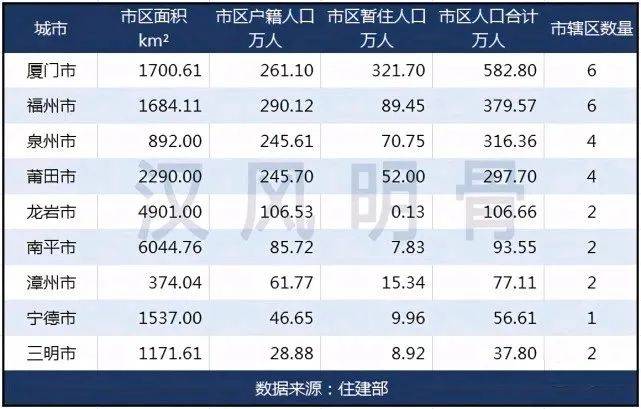 厦门市1997年末常住人口数_人口普查