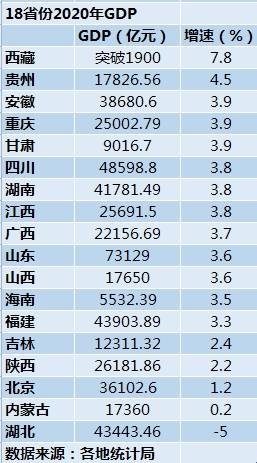 2020年湖北GDP_2020年GDP10强省份:广东突破11万亿,河南第三、安徽第九