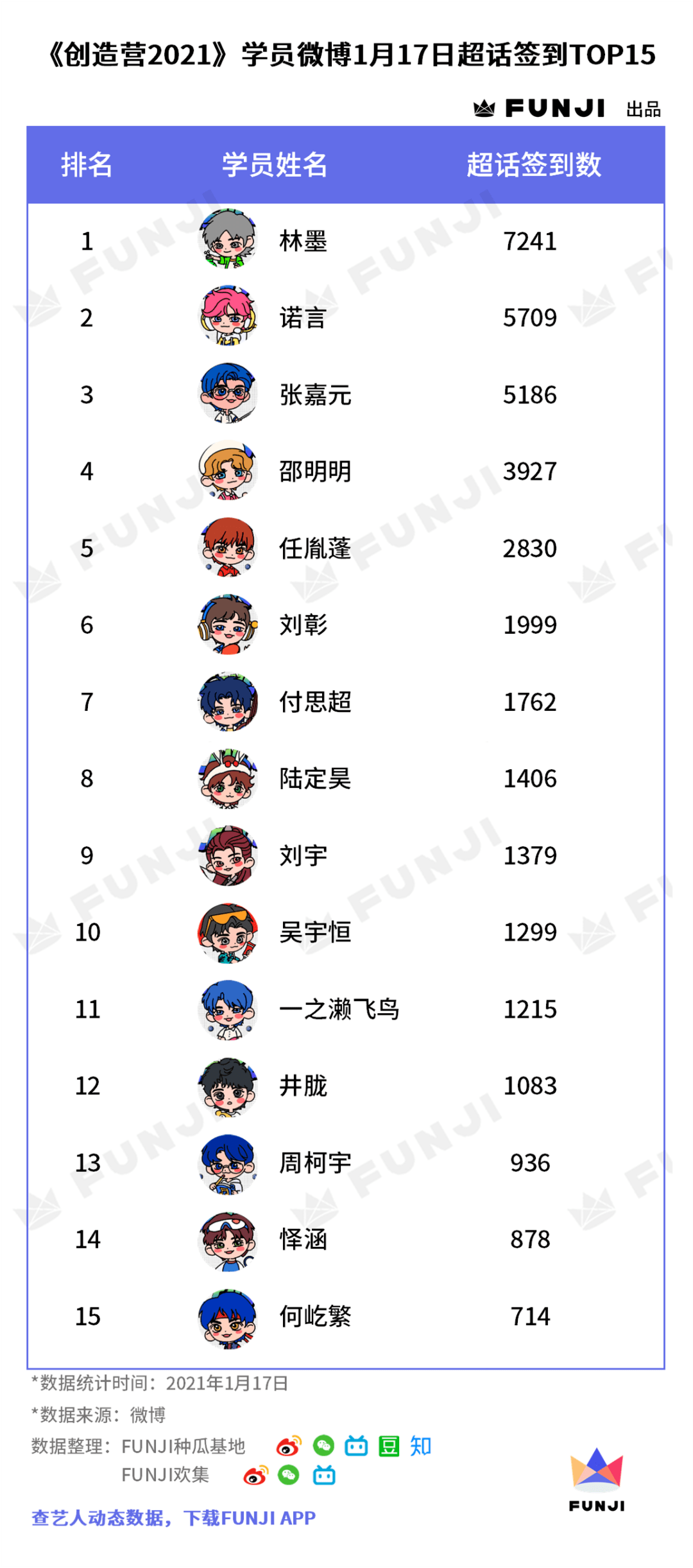 《创造营2021》学员数据全盘点:谁赢在了起跑线上?