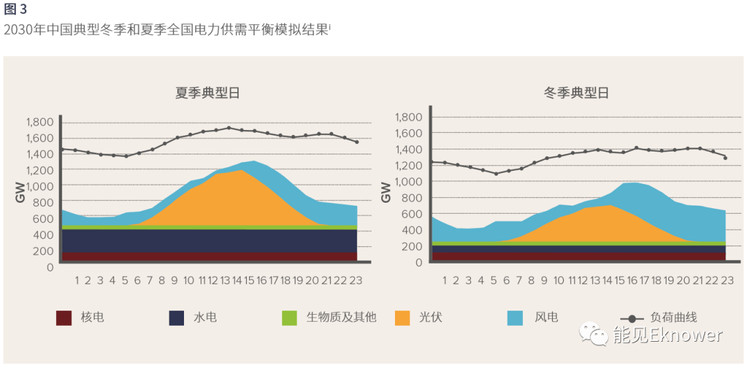 零碳报告：2030年中国非水可再生能源将达165亿千瓦技术和经聚享游济性完全可行(图3)