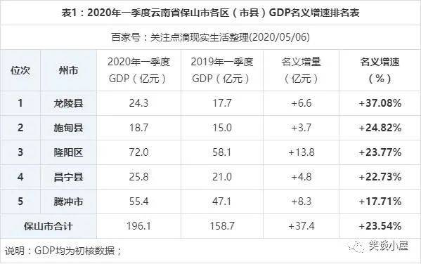 保山市最新gdp_过去5年云南州市经济比较