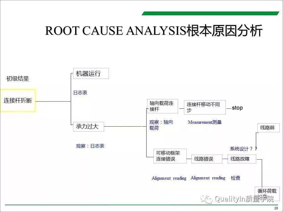 问题原因分析RCA-阿波罗法_方法