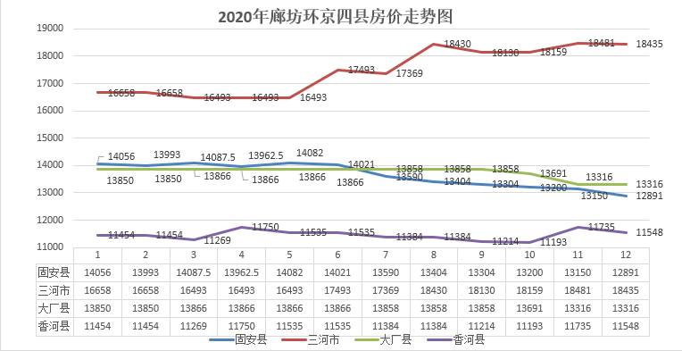 2020年廊坊樓市白皮書:全市房價整體下跌 三河逆市回暖