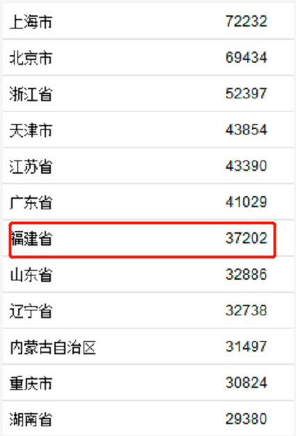 福建省人均收入_2021福建省收入分布图