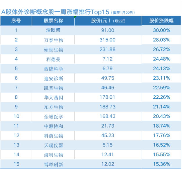 六张榜单解码一周医药股 新冠防疫概念最火 Cxo业绩抬高股价 港股生物药企被追捧 上市