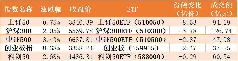 机构也玩高抛!创业板暴涨的增长引发近百亿ETF基金南移湘江,热板光伏和芯片大卖!
